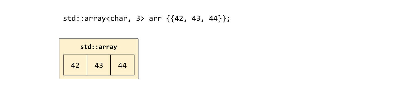 The simplest container: std::array - Mastering the C++17 STL [Book]