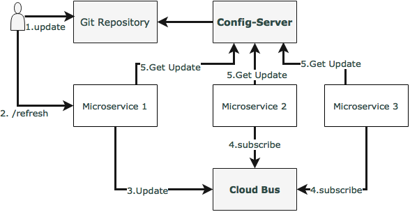 Spring Cloud Bus for propagating configuration changes - Spring 5.0 ...