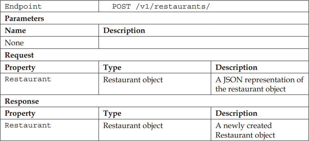 Restaurant microservice - Mastering Microservices with Java 9 - Second ...