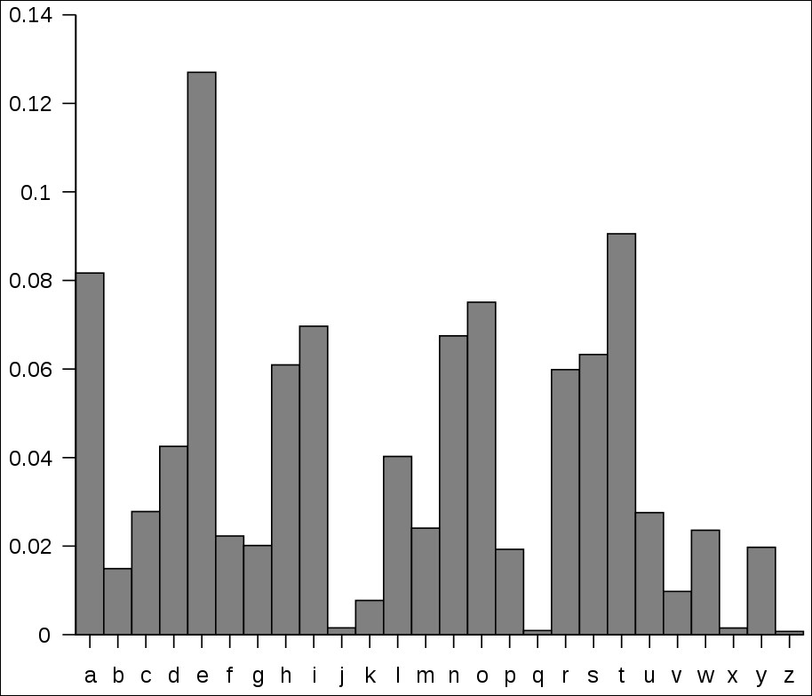 Frequency distributions