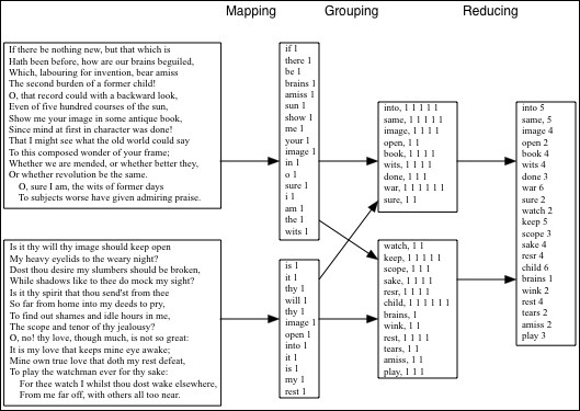 The WordCount example