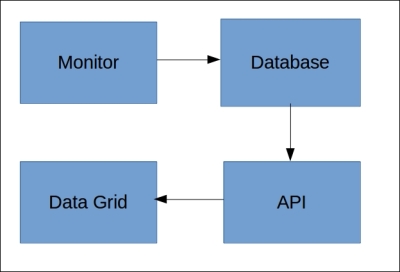 Recapping the system so far - Dart: Scalable Application Development [Book]