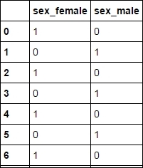 Creating dummy variables