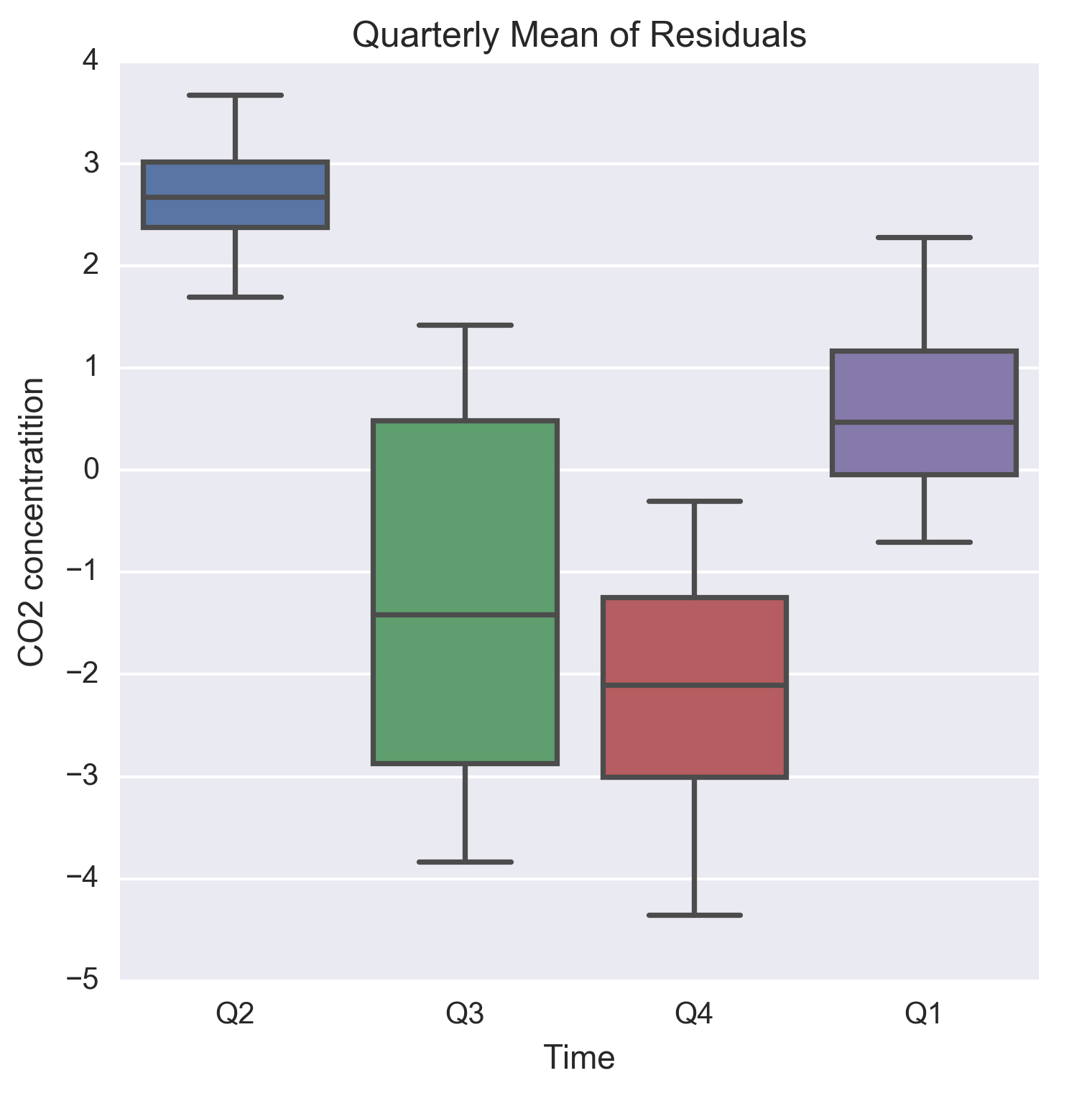 Multiple box plots - Practical Time Series Analysis [Book]