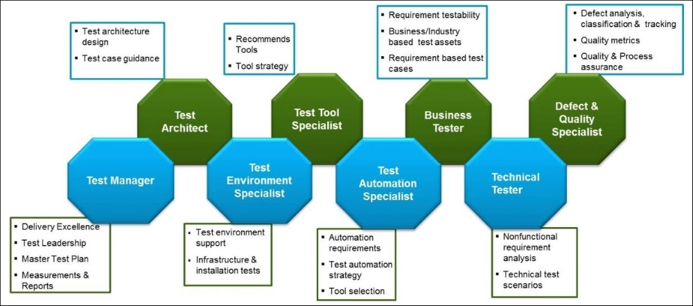 Typical roles in testing services - Testing Practitioner Handbook [Book]