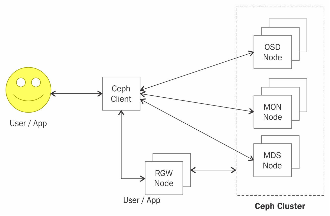 Ceph authentication and authorization - Ceph Cookbook - Second Edition ...