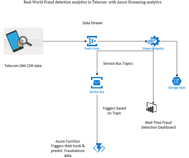 Implementation steps of fraud detection analytics using Azure Stream ...