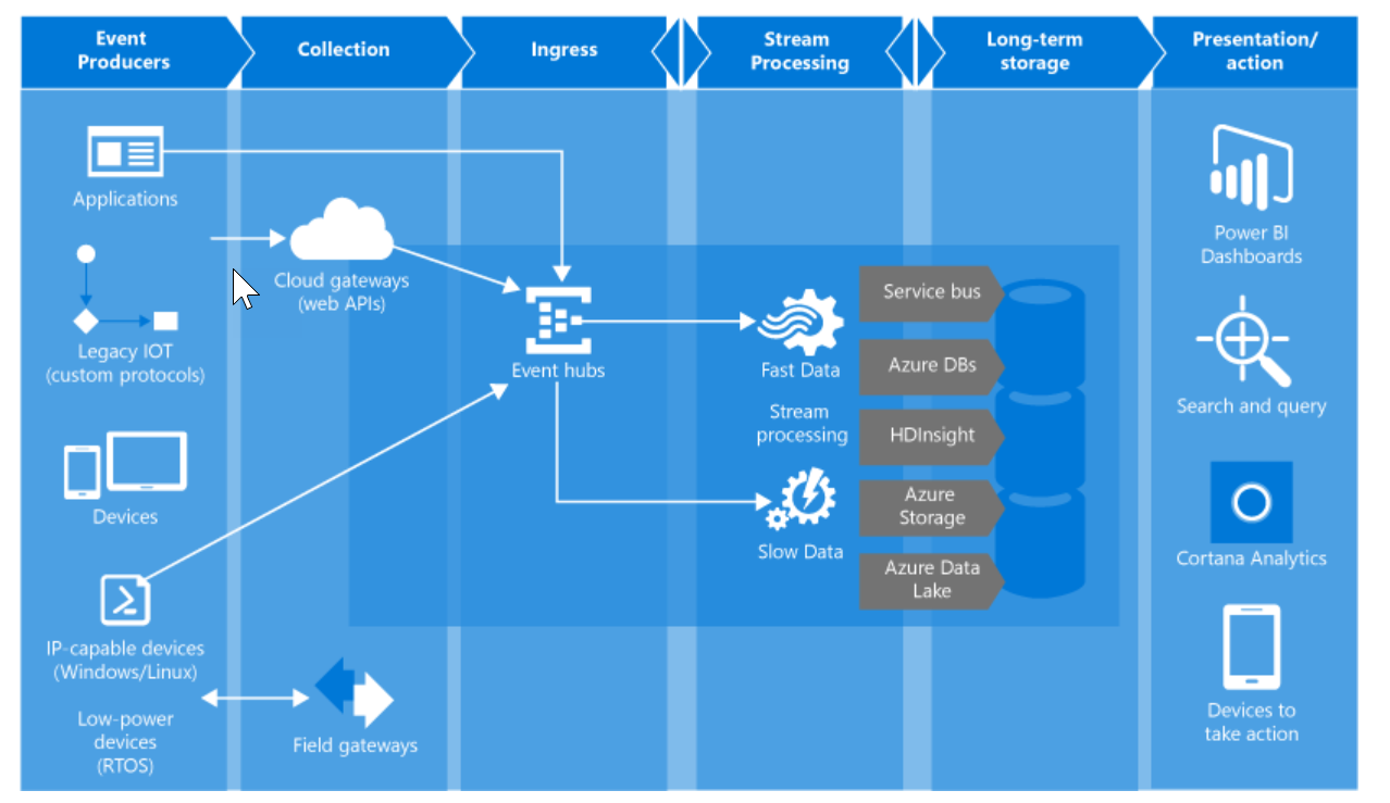 Azure implementation of event processing - Stream Analytics with ...