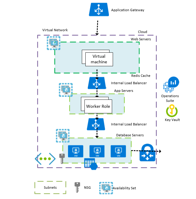 High Availability within Azure regions - Azure for Architects [Book]