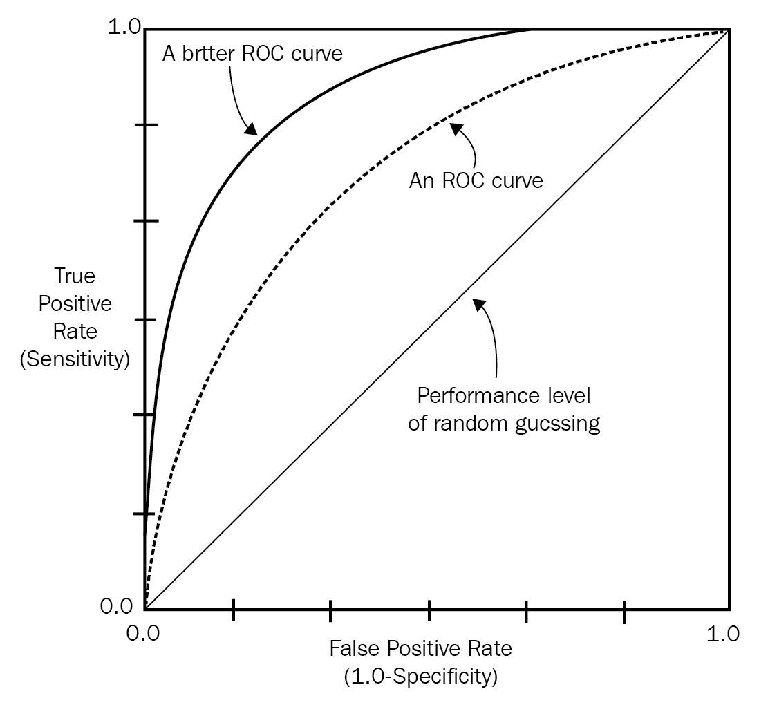 Receiver Operating Characteristic curve - Neural Networks with R [Book]