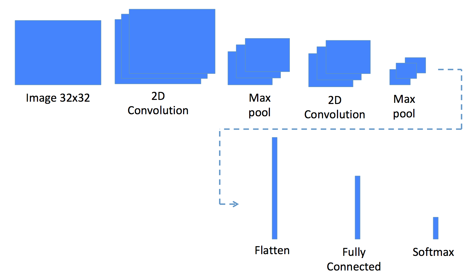 The CNN network - TensorFlow Deep Learning Projects [Book]
