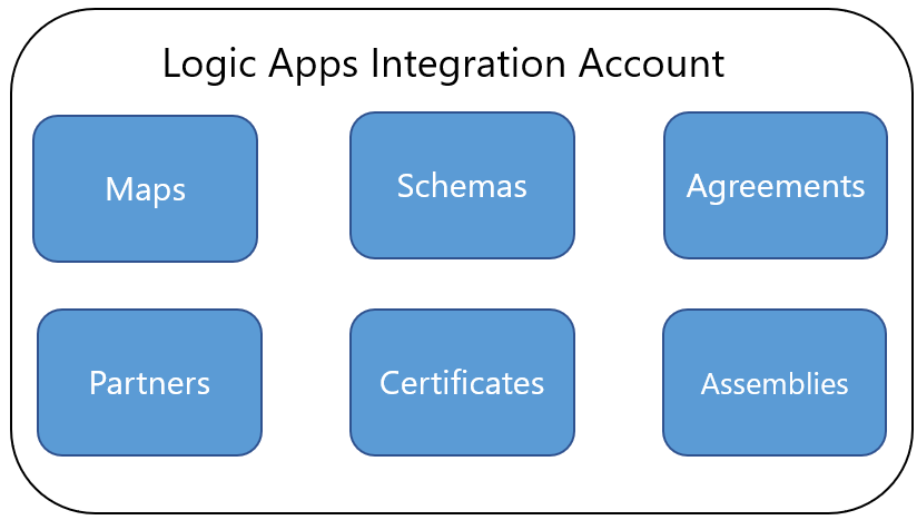 Enterprise integration pack - Serverless Integration Design Patterns ...