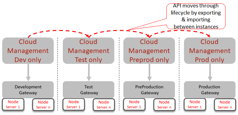 Multiple management instances - Implementing Oracle API Platform Cloud ...