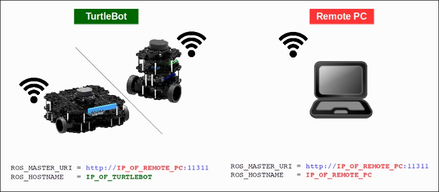 Networking TurtleBot 3 and the remote computer