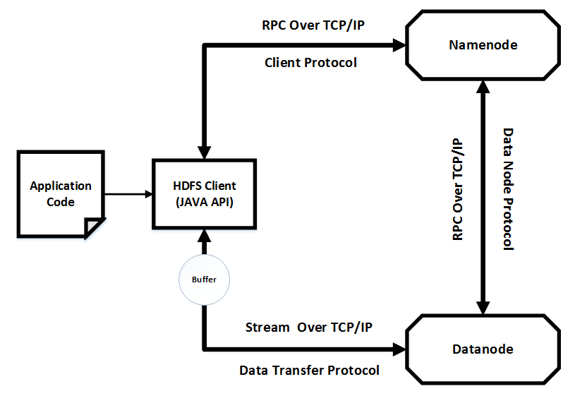 HDFS communication architecture - Mastering Hadoop 3 [Book]