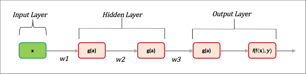 Vanishing gradients, local optimum, and slow training