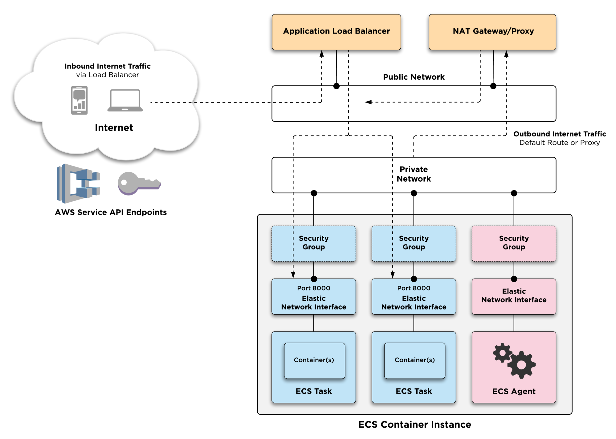 ECS task networking - Docker on Amazon Web Services [Book]