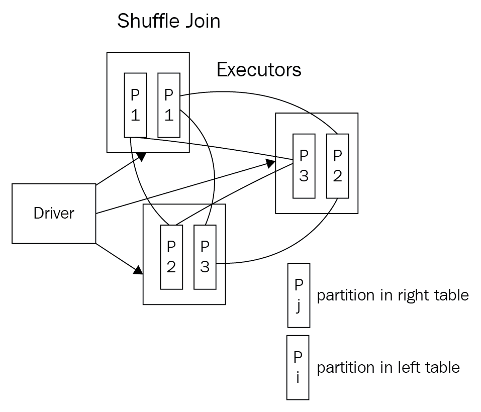 Shuffle join - Big Data Analytics with Hadoop 3 [Book]