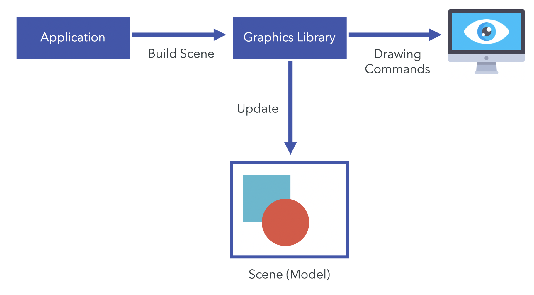 Retained Mode Rendering Retained-Mode Rendering - Real-Time 3D Graphics with WebGL 2 - Second ...
