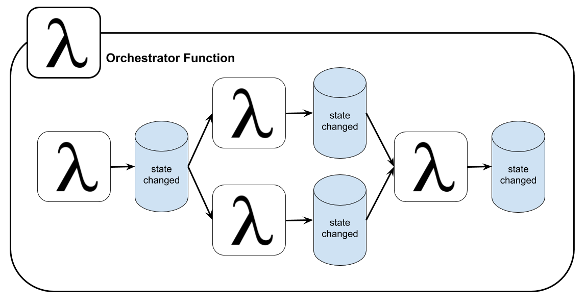 Durable functions - Docker for Serverless Applications [Book]
