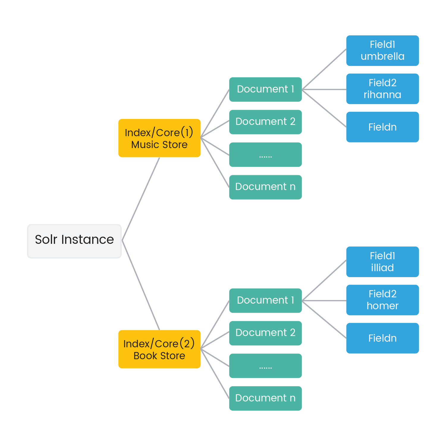 Getting started with Solr's basics - Mastering Apache Solr 7.x [Book]