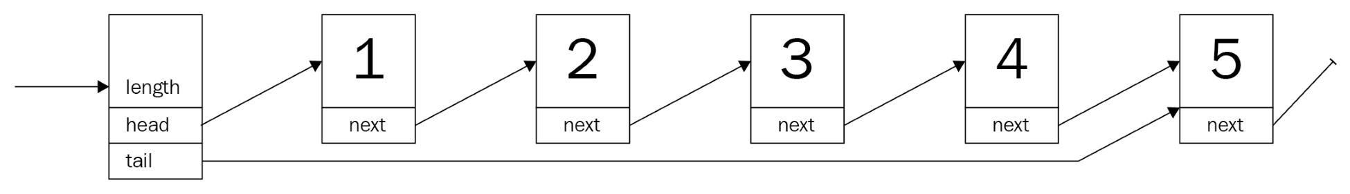 Linked lists - Hands-On Data Structures and Algorithms with Rust [Book]