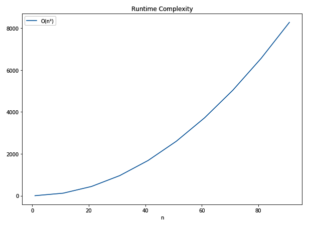 O(n²) - Hands-On Data Structures and Algorithms with Rust [Book]