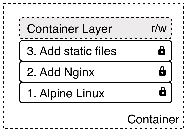 The writable container layer - Learn Docker - Fundamentals of Docker 18 ...