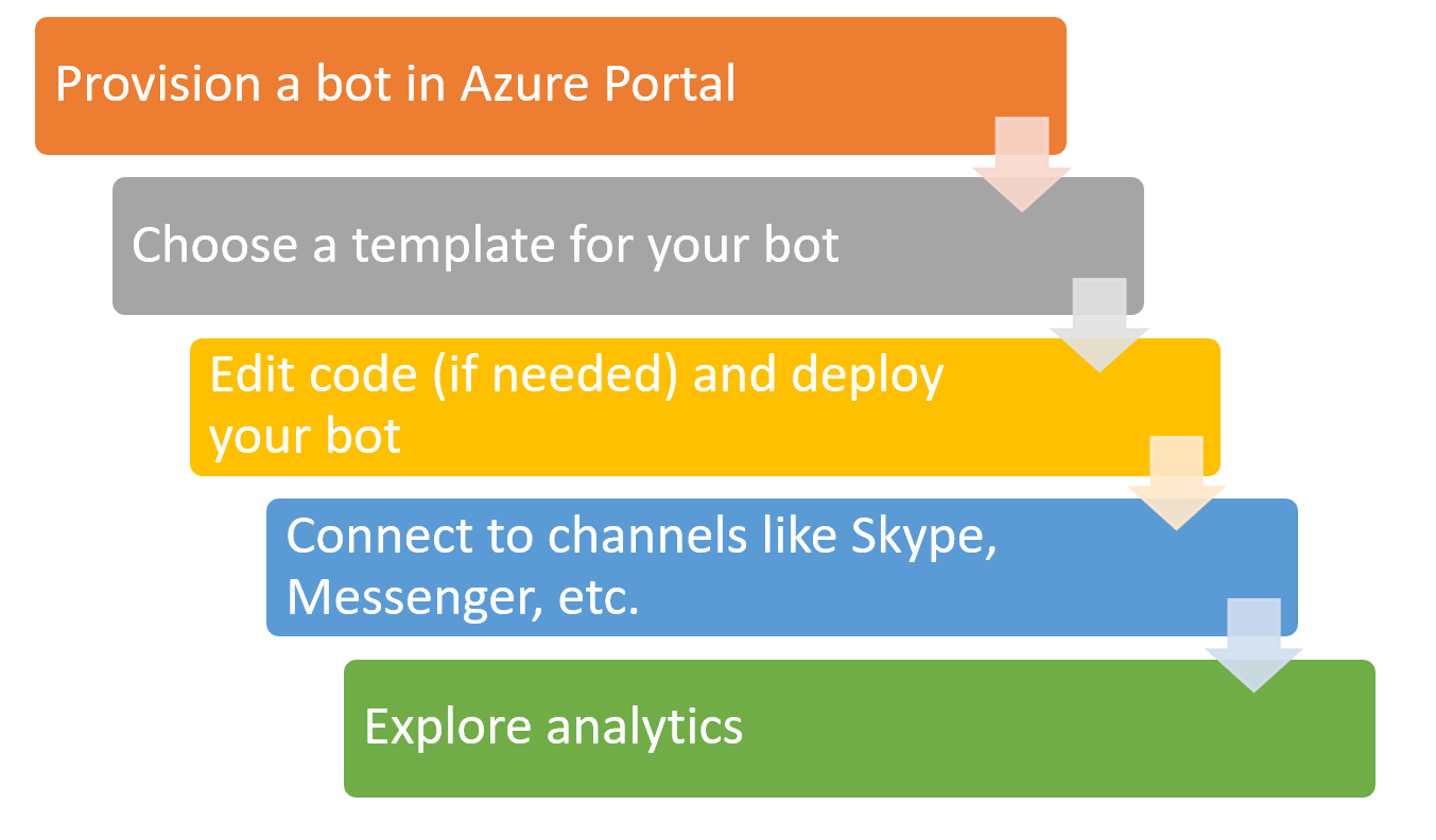 Bot Service - Hands-On Machine Learning with Azure [Book]
