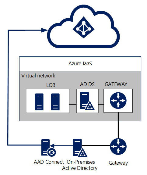 Stretched Active Directory to Azure IaaS - Mastering Identity and ...