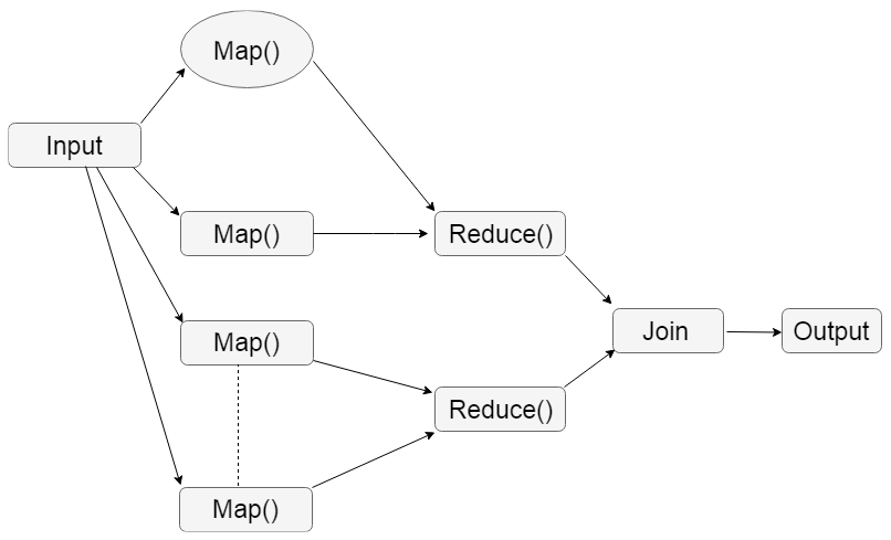 Implementing MapReduce using LINQ - Hands-On Parallel Programming with ...