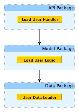 Go packages - Hands-On Dependency Injection in Go [Book]