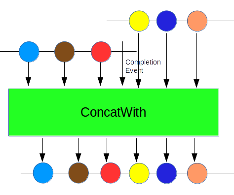 The concatWith operator - Hands-On Reactive Programming with Reactor [Book]