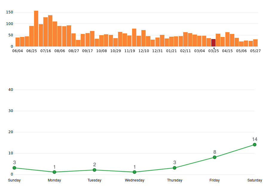 Commits over time - GitHub Essentials - Second Edition [Book]