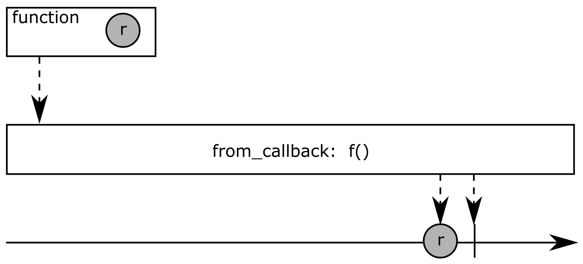 The from_callback operator - Hands-On Reactive Programming with Python ...