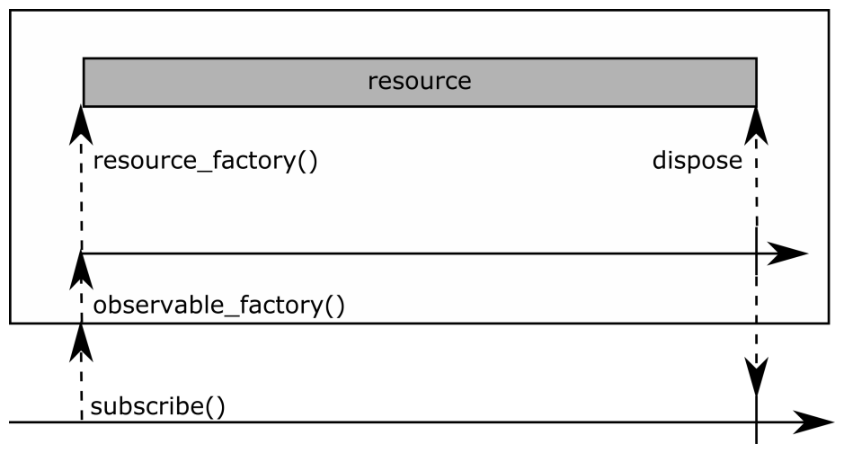 The using operator - Hands-On Reactive Programming with Python [Book]