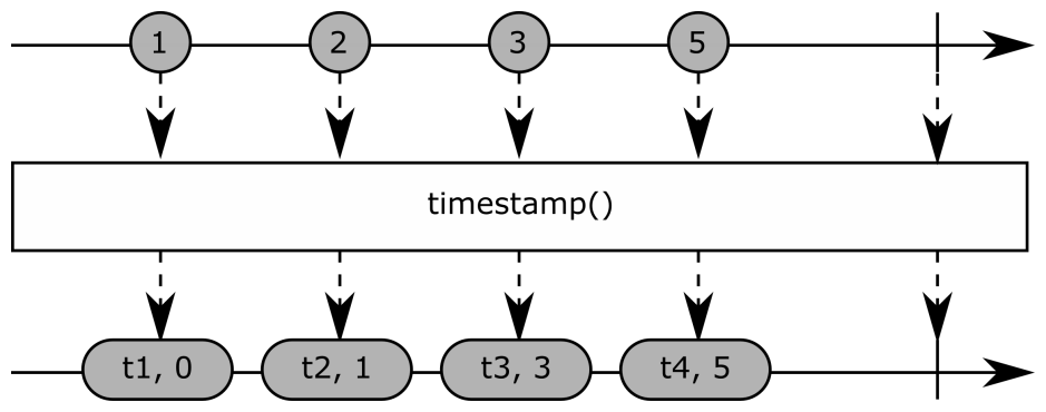 The timestamp operator - Hands-On Reactive Programming with Python [Book]
