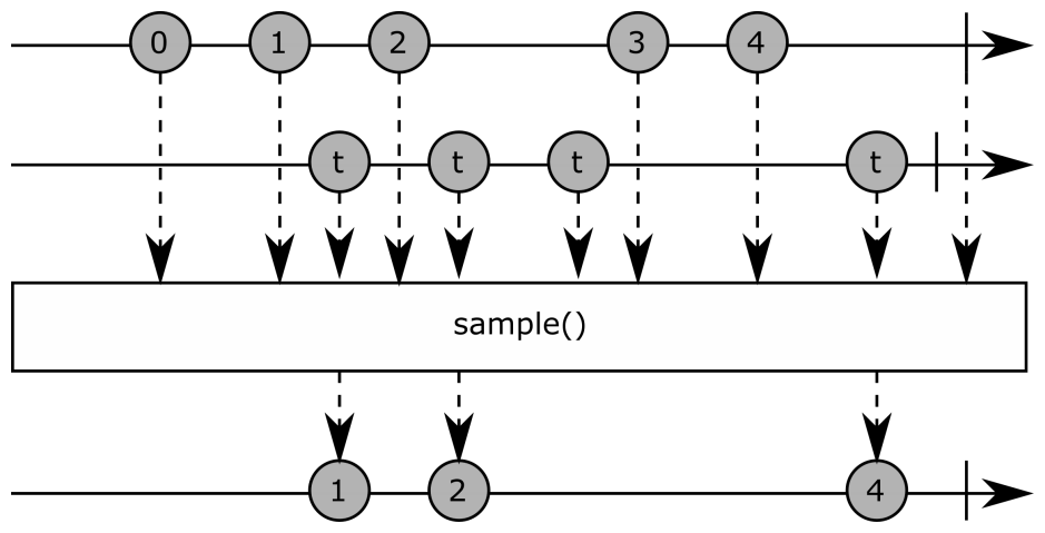 The sample operator - Hands-On Reactive Programming with Python [Book]