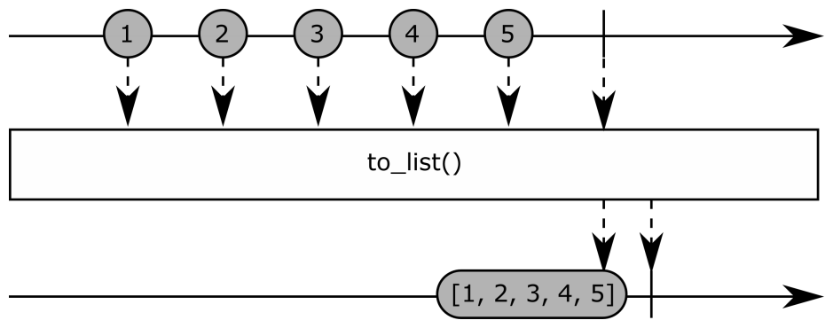 The to_list operator - Hands-On Reactive Programming with Python [Book]