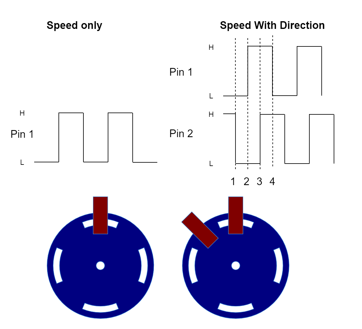 Encoding direction and speed - Learn Robotics Programming [Book]