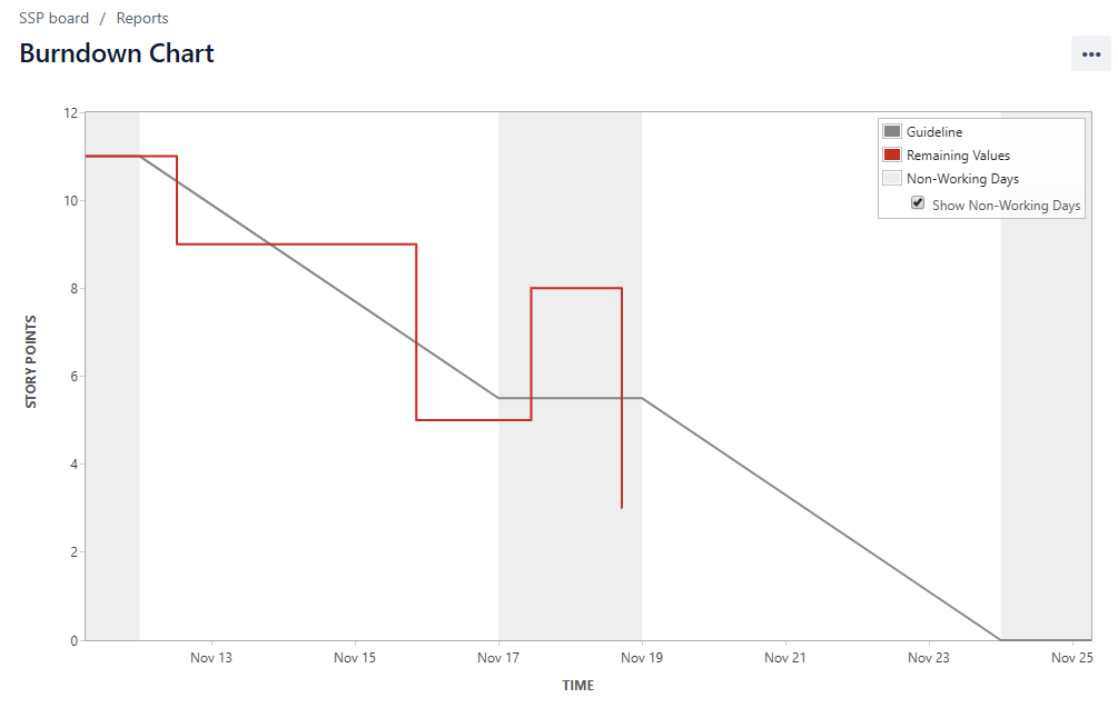 Burndown chart - Jira Quick Start Guide [Book]