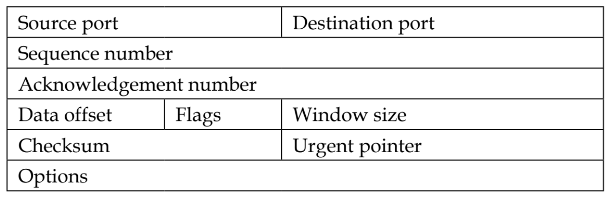 Understanding the TCP header and its various flags - Wireshark 2 Quick ...