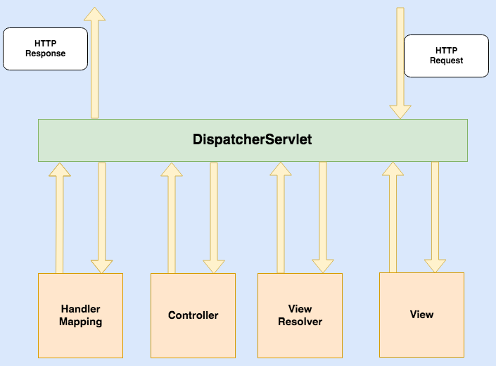 DispatcherServlet - Learn Spring for Android Application Development [Book]