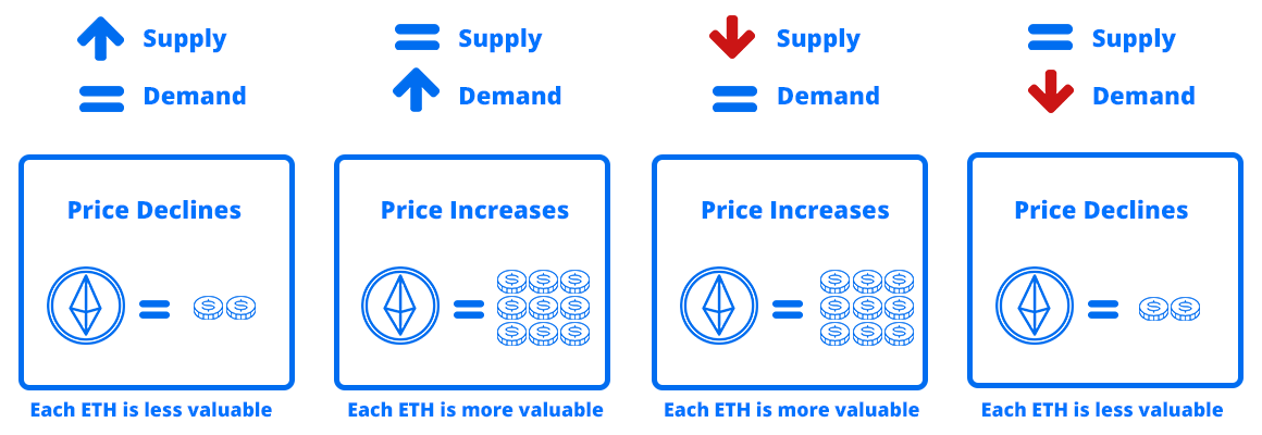 Determining the value of cryptocurrencies - Mastering Ethereum [Book]