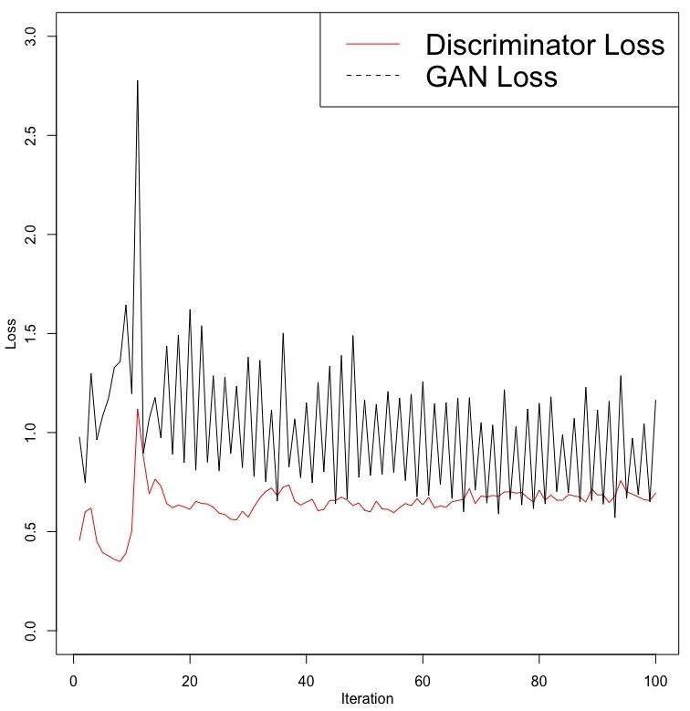 Discriminator and GAN losses - Advanced Deep Learning with R [Book]