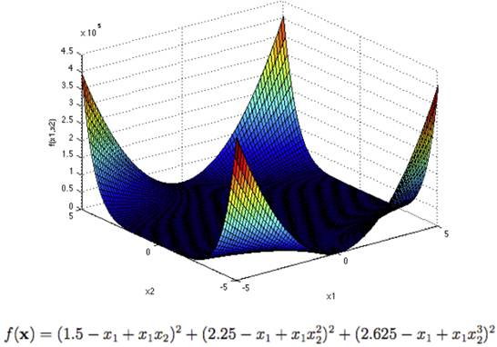 The Beale function - Hands-On Neural Network Programming with C# [Book]