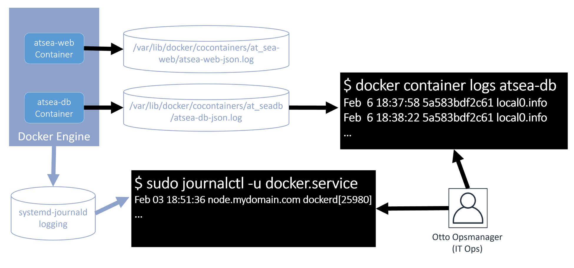 Default Docker Engine logs - Mastering Docker Enterprise [Book]