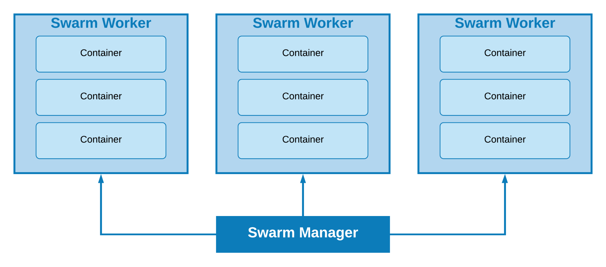 Swarm worker - Mastering Docker - Third Edition [Book]