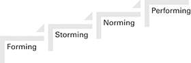 A step-by-step diagram shows the stages of group development.
