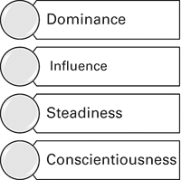 DISC divides people into four personality types and they are: dominance, influence, steadiness and conscientiousness.